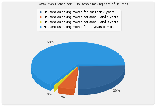 Household moving date of Hourges