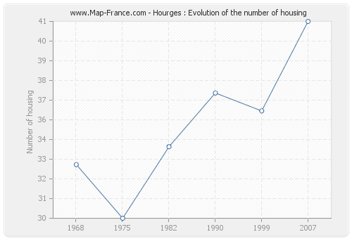 Hourges : Evolution of the number of housing