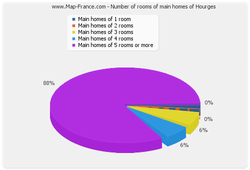 Number of rooms of main homes of Hourges