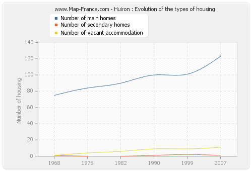 Huiron : Evolution of the types of housing