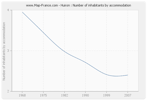 Huiron : Number of inhabitants by accommodation