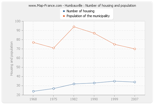 Humbauville : Number of housing and population