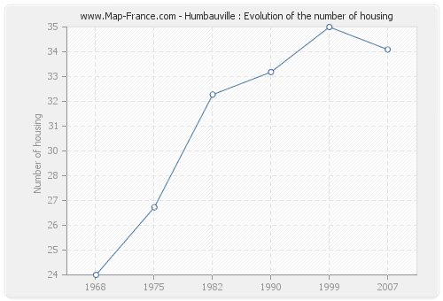 Humbauville : Evolution of the number of housing