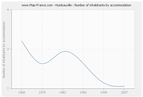 Humbauville : Number of inhabitants by accommodation