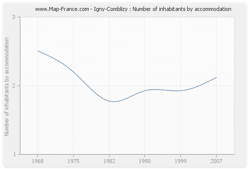 Igny-Comblizy : Number of inhabitants by accommodation