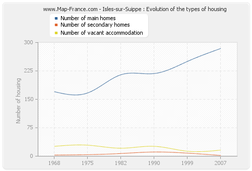 Isles-sur-Suippe : Evolution of the types of housing