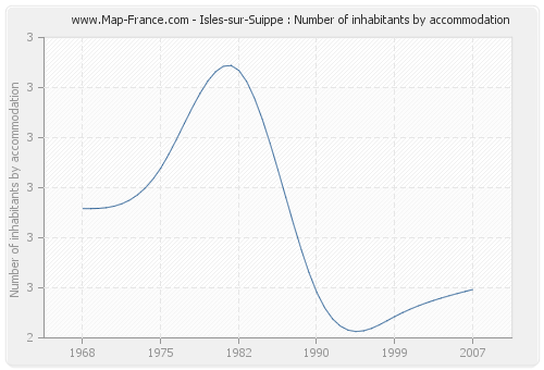 Isles-sur-Suippe : Number of inhabitants by accommodation
