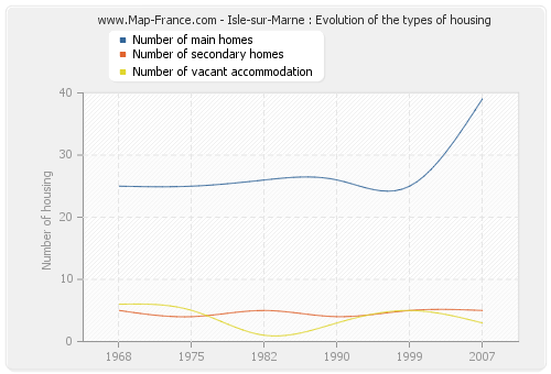 Isle-sur-Marne : Evolution of the types of housing