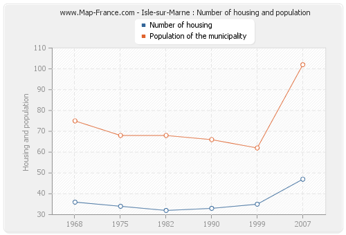 Isle-sur-Marne : Number of housing and population