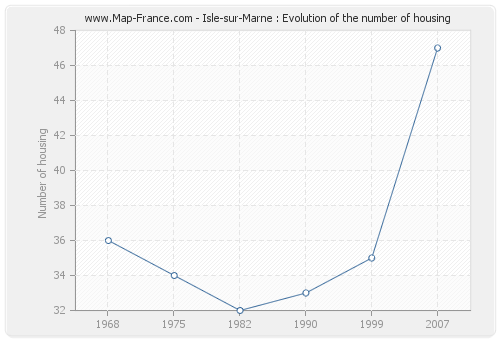 Isle-sur-Marne : Evolution of the number of housing