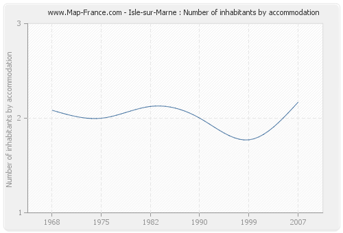 Isle-sur-Marne : Number of inhabitants by accommodation