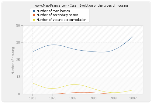 Isse : Evolution of the types of housing