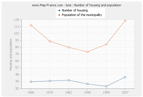 Isse : Number of housing and population