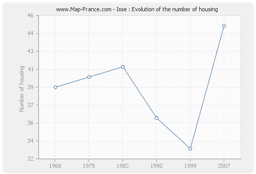 Isse : Evolution of the number of housing