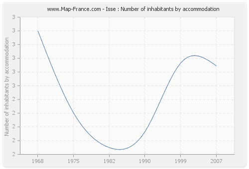 Isse : Number of inhabitants by accommodation