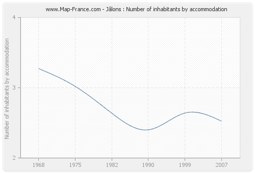 Jâlons : Number of inhabitants by accommodation