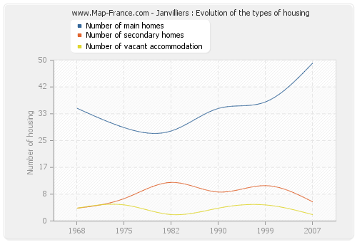 Janvilliers : Evolution of the types of housing