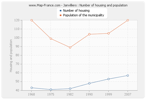 Janvilliers : Number of housing and population