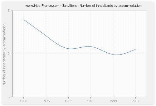 Janvilliers : Number of inhabitants by accommodation