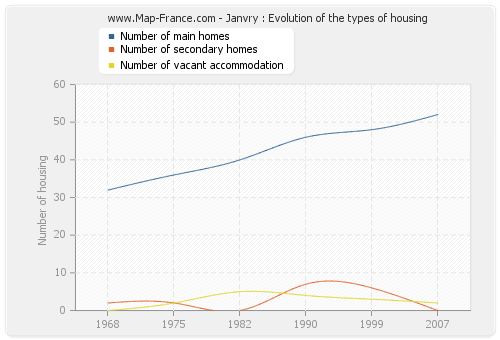 Janvry : Evolution of the types of housing