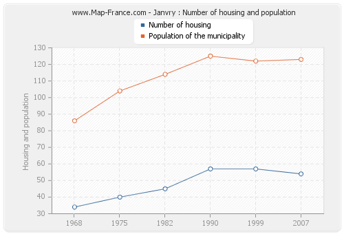 Janvry : Number of housing and population