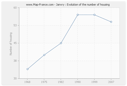 Janvry : Evolution of the number of housing