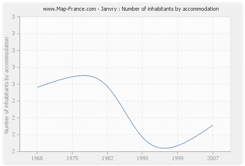 Janvry : Number of inhabitants by accommodation