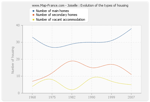 Joiselle : Evolution of the types of housing