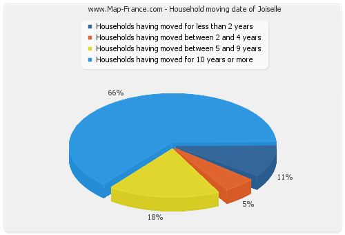 Household moving date of Joiselle