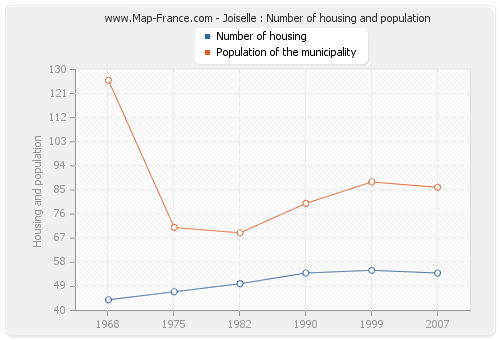 Joiselle : Number of housing and population