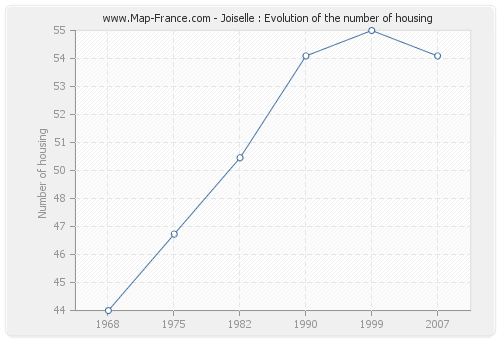 Joiselle : Evolution of the number of housing