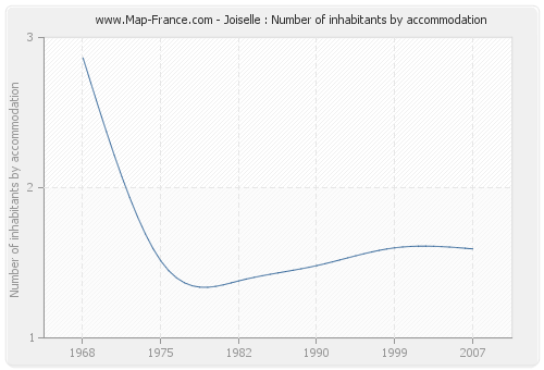 Joiselle : Number of inhabitants by accommodation
