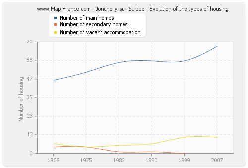 Jonchery-sur-Suippe : Evolution of the types of housing