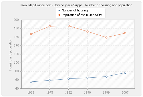 Jonchery-sur-Suippe : Number of housing and population