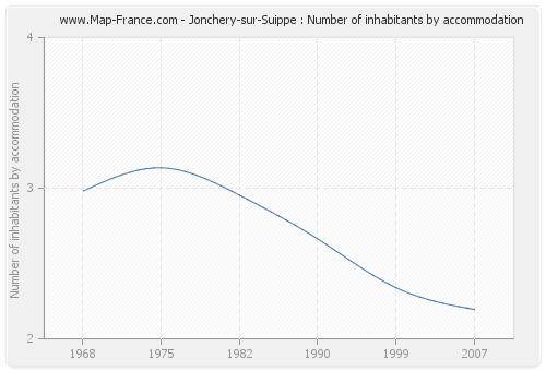 Jonchery-sur-Suippe : Number of inhabitants by accommodation