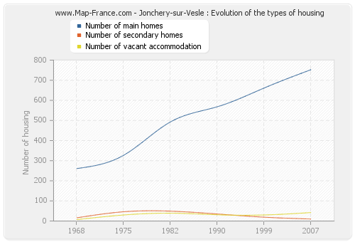 Jonchery-sur-Vesle : Evolution of the types of housing