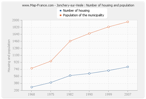 Jonchery-sur-Vesle : Number of housing and population