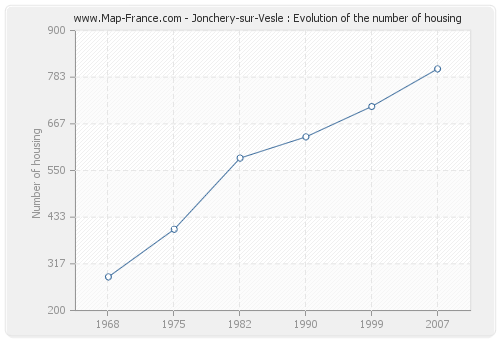 Jonchery-sur-Vesle : Evolution of the number of housing