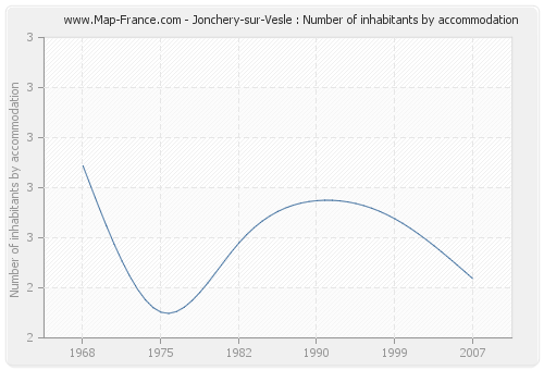 Jonchery-sur-Vesle : Number of inhabitants by accommodation