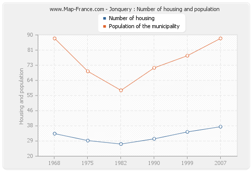 Jonquery : Number of housing and population