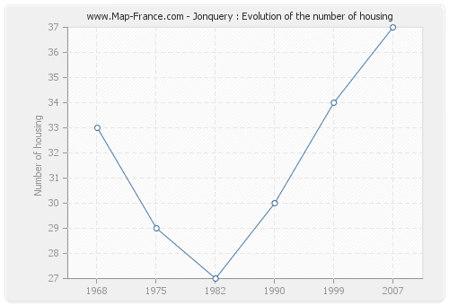 Jonquery : Evolution of the number of housing