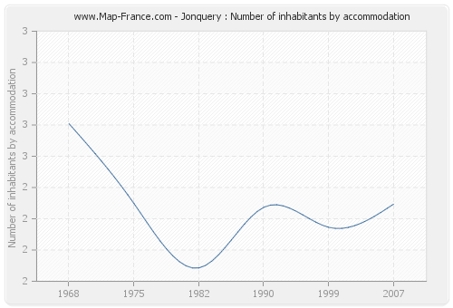 Jonquery : Number of inhabitants by accommodation