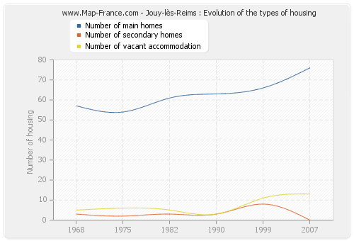 Jouy-lès-Reims : Evolution of the types of housing