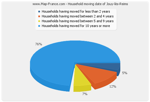 Household moving date of Jouy-lès-Reims