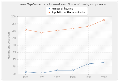 Jouy-lès-Reims : Number of housing and population