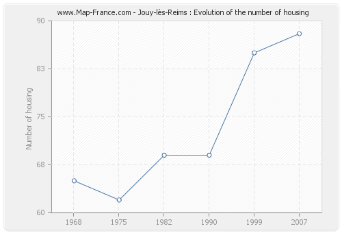Jouy-lès-Reims : Evolution of the number of housing