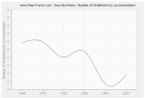 Jouy-lès-Reims : Number of inhabitants by accommodation