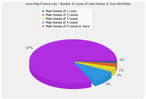 Number of rooms of main homes of Jouy-lès-Reims