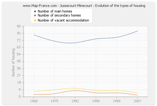 Jussecourt-Minecourt : Evolution of the types of housing