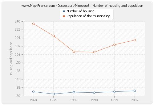 Jussecourt-Minecourt : Number of housing and population